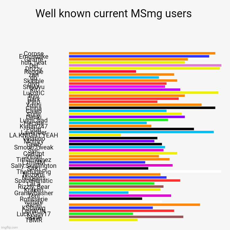 It isn't fitting in but hopefully yall see them alright lol | Well known current MSmg users | Corpse, Emosnake, Giraffe, huh_neat, Del, Drizzy, Reggie, zari, qo, Skibble, gjyg, Shiyuyu, Kit, LucotIC, Ry | image tagged in charts,bar charts | made w/ Imgflip chart maker