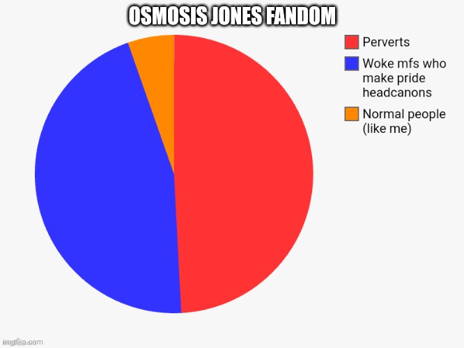 OSMOSIS JONES FANDOM | image tagged in pie charts | made w/ Imgflip meme maker