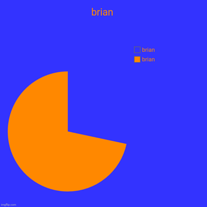 im bored out my fucking mind bye bye | brian | brian, brian | image tagged in charts,pie charts | made w/ Imgflip chart maker