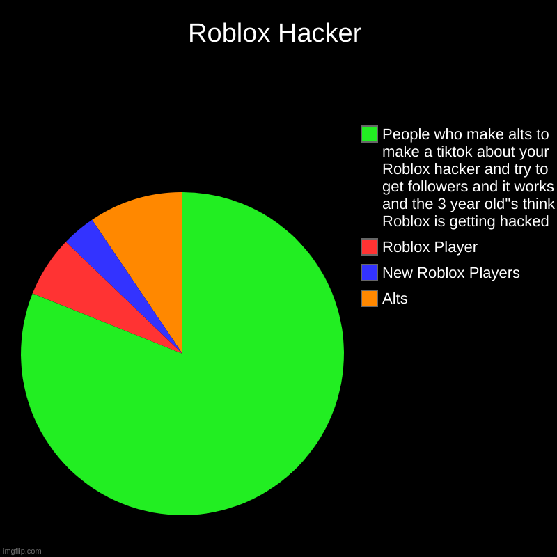 Roblox Hackers | Roblox Hacker | Alts, New Roblox Players, Roblox Player, People who make alts to make a tiktok about your Roblox hacker and try to get follo | image tagged in charts,pie charts | made w/ Imgflip chart maker