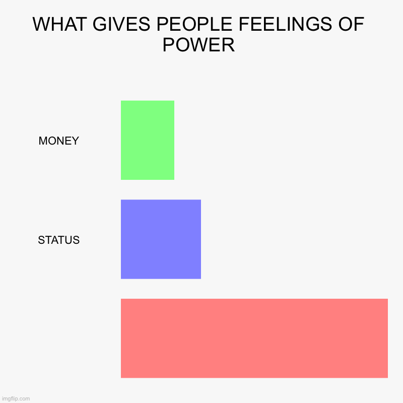 I did it | WHAT GIVES PEOPLE FEELINGS OF POWER | MONEY, STATUS, | image tagged in charts,bar charts,what gives people feelings of power | made w/ Imgflip chart maker