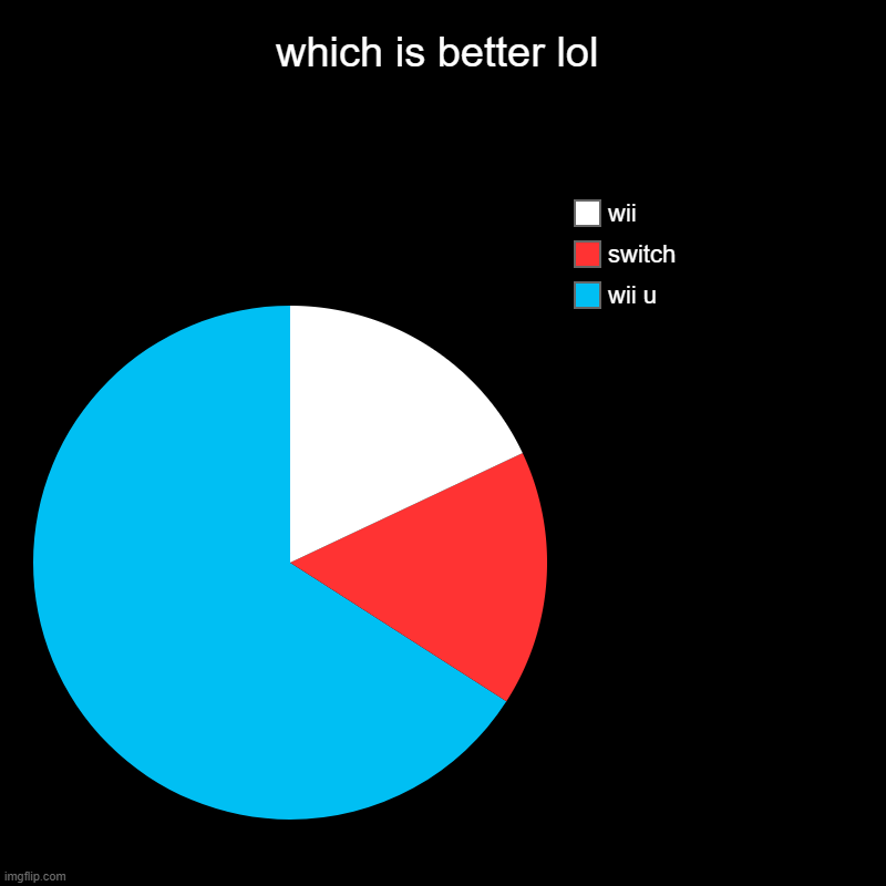 lol wii u is poggers | which is better lol | wii u, switch, wii | image tagged in charts,pie charts,wii u,wii,switch,which is better | made w/ Imgflip chart maker
