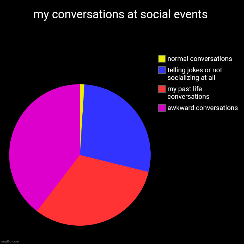 Want a good title? Good, cuz you aren't getting one. | my conversations at social events | awkward conversations, my past life conversations, telling jokes or not socializing at all, normal conve | image tagged in charts,pie charts | made w/ Imgflip chart maker