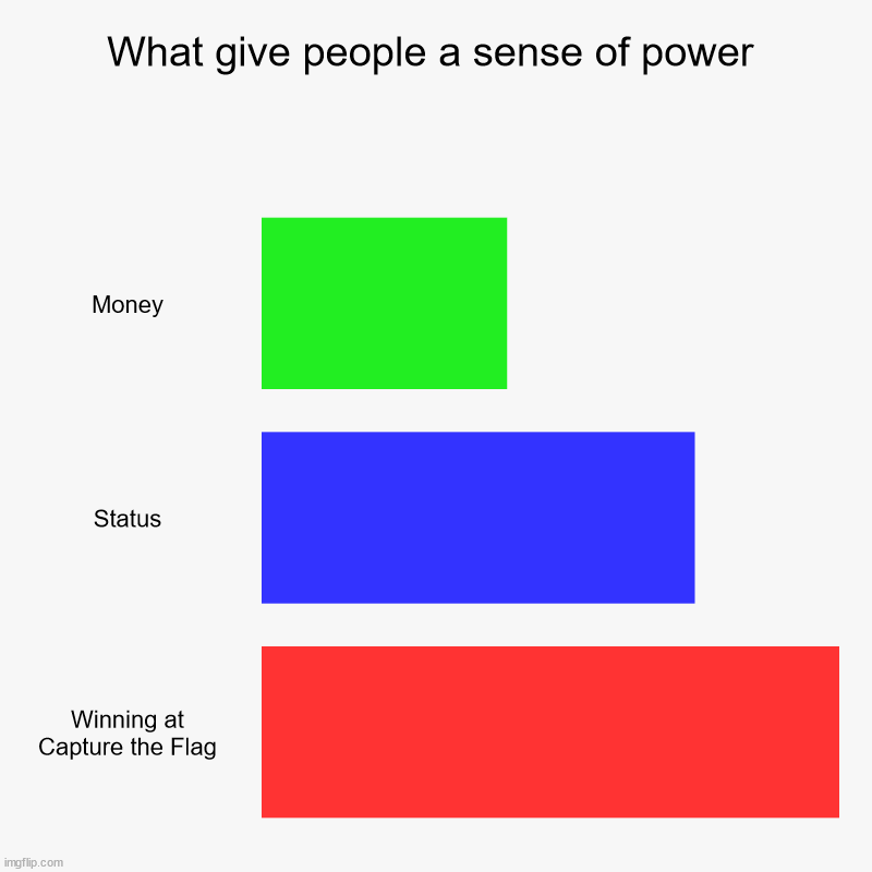 What give people a sense of power | Money, Status, Winning at Capture the Flag | image tagged in charts,bar charts,memes,what gives people feelings of power,capture the flag | made w/ Imgflip chart maker