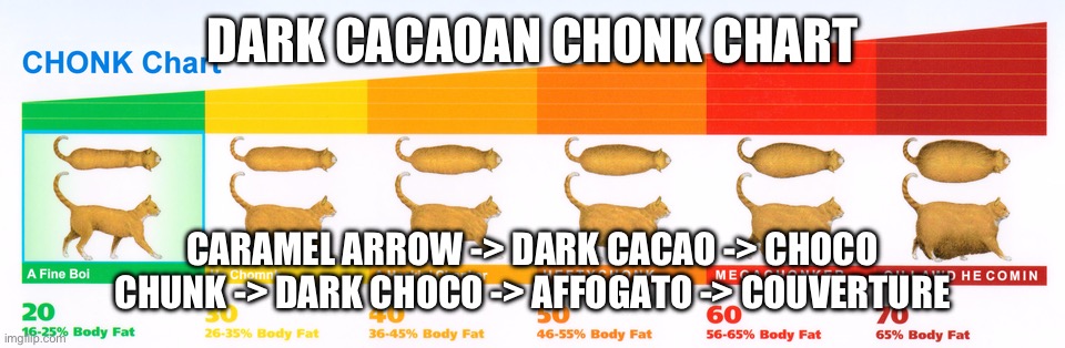 Dark Cacao Kingdom Chonk Chart | DARK CACAOAN CHONK CHART; CARAMEL ARROW -> DARK CACAO -> CHOCO CHUNK -> DARK CHOCO -> AFFOGATO -> COUVERTURE | image tagged in chonk chart | made w/ Imgflip meme maker