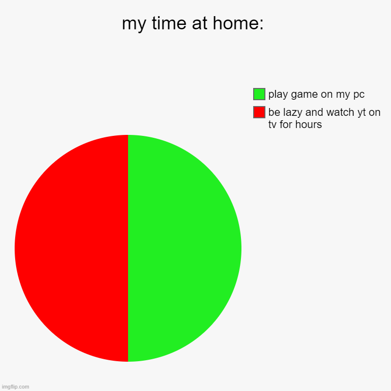 my time at home: | be lazy and watch yt on tv for hours, play game on my pc | image tagged in charts,pie charts | made w/ Imgflip chart maker