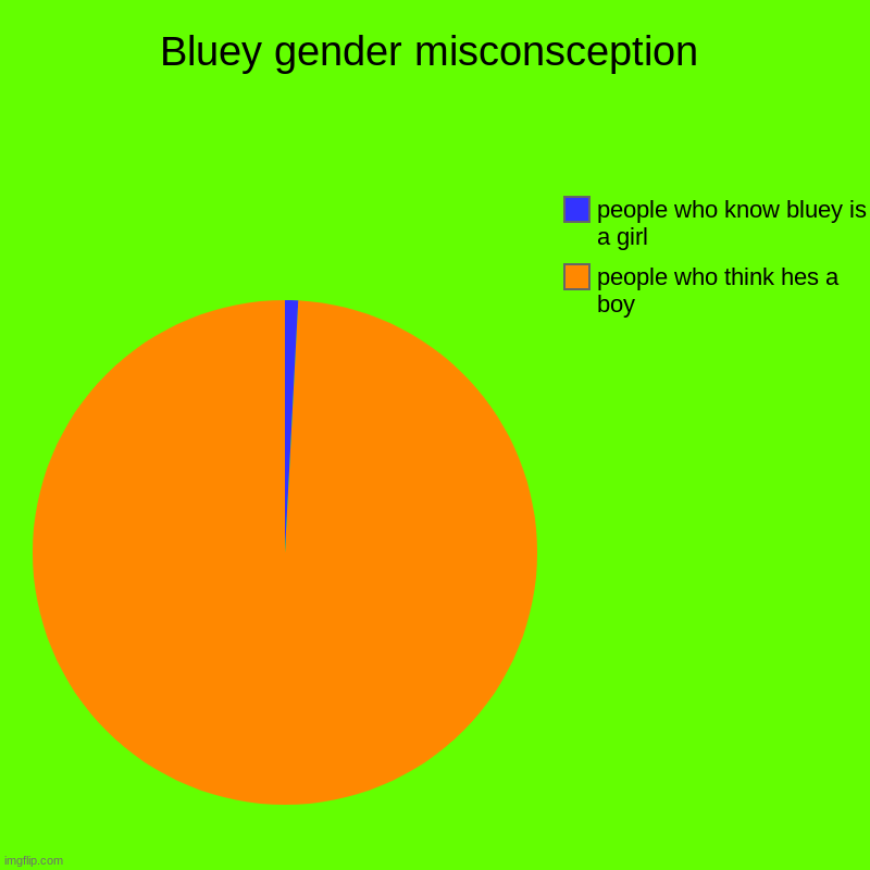 Bluey gender misconsception | people who think hes a boy, people who know bluey is a girl | image tagged in charts,pie charts | made w/ Imgflip chart maker