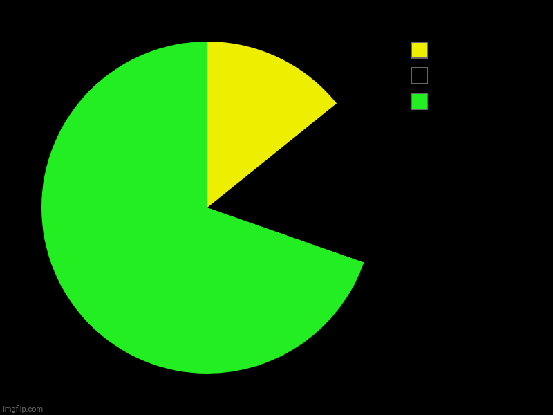 I Made To Pac Man | image tagged in charts,pie charts | made w/ Imgflip chart maker