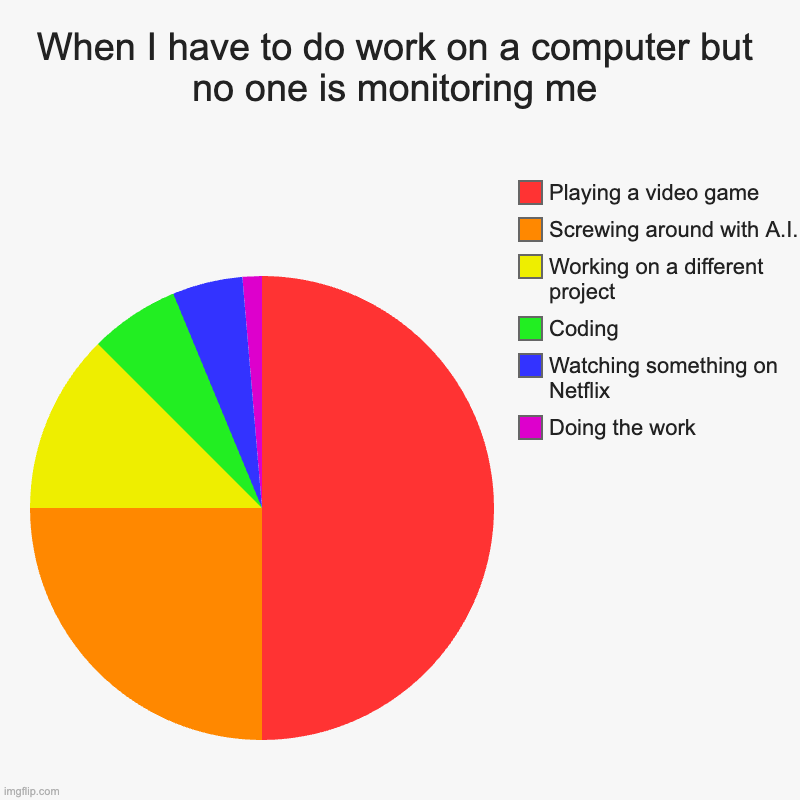 Dis is a me | When I have to do work on a computer but no one is monitoring me | Doing the work, Watching something on Netflix, Coding, Working on a diffe | image tagged in charts,pie charts | made w/ Imgflip chart maker