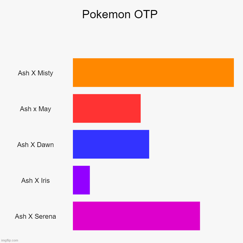 Ash and Misty is maybe the best ship | Pokemon OTP | Ash X Misty, Ash x May, Ash X Dawn, Ash X Iris, Ash X Serena | image tagged in charts,bar charts,pokemon,ash ketchum,ship,nintendo | made w/ Imgflip chart maker