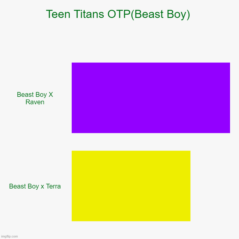 BB and Rae is popular | Teen Titans OTP(Beast Boy) | Beast Boy X Raven, Beast Boy x Terra | image tagged in charts,bar charts,teen titans,dc comics,beast boy | made w/ Imgflip chart maker