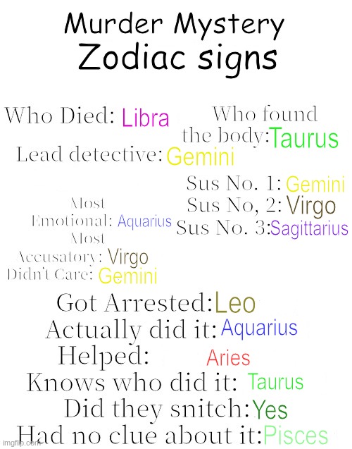 Murder Mystery | Zodiac signs; Libra; Taurus; Gemini; Gemini; Virgo; Aquarius; Sagittarius; Virgo; Gemini; Leo; Aquarius; Aries; Taurus; Yes; Pisces | image tagged in murder mystery | made w/ Imgflip meme maker