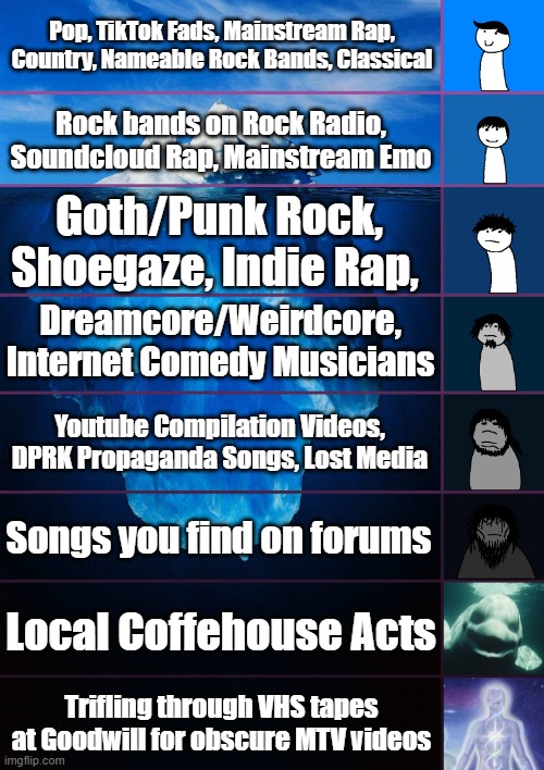 Music obscurity iceberg | Pop, TikTok Fads, Mainstream Rap, Country, Nameable Rock Bands, Classical; Rock bands on Rock Radio, Soundcloud Rap, Mainstream Emo; Goth/Punk Rock, Shoegaze, Indie Rap, Dreamcore/Weirdcore, Internet Comedy Musicians; Youtube Compilation Videos, DPRK Propaganda Songs, Lost Media; Songs you find on forums; Local Coffehouse Acts; Trifling through VHS tapes at Goodwill for obscure MTV videos | image tagged in iceberg levels tiers | made w/ Imgflip meme maker