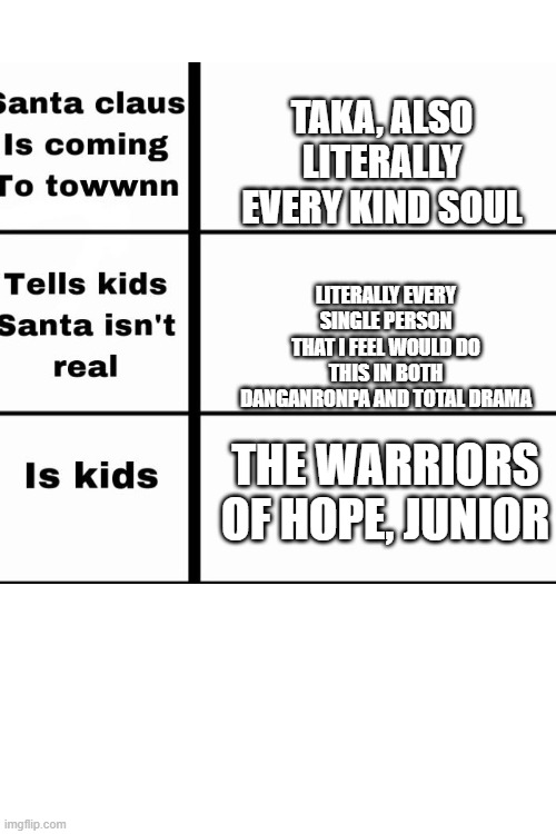 Christmas tier list but I'm too lazy to finish it properly | TAKA, ALSO LITERALLY EVERY KIND SOUL; LITERALLY EVERY SINGLE PERSON THAT I FEEL WOULD DO THIS IN BOTH DANGANRONPA AND TOTAL DRAMA; THE WARRIORS OF HOPE, JUNIOR | image tagged in danganronpa,total drama,christmas,santa claus | made w/ Imgflip meme maker