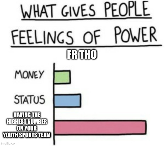Help | FR THO; HAVING THE HIGHEST NUMBER ON YOUR YOUTH SPORTS TEAM | image tagged in what gives people feelings of power | made w/ Imgflip meme maker