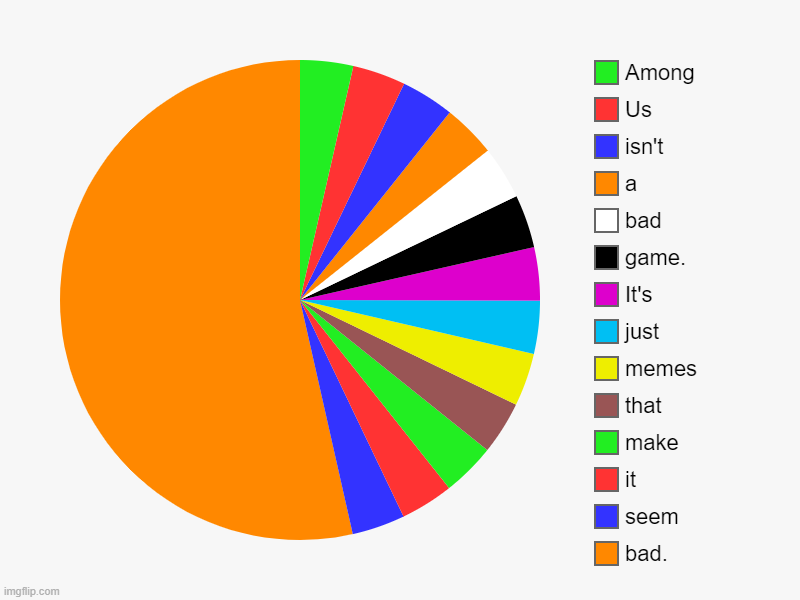 Let's be real here, | bad., seem, it, make, that, memes, just, It's, game., bad, a, isn't, Us, Among | image tagged in charts,pie charts | made w/ Imgflip chart maker