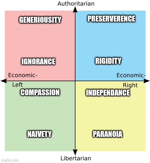 Political Compass | PRESERVERENCE; GENERIOUSITY; RIGIDITY; IGNORANCE; INDEPENDANCE; COMPASSION; NAIVETY; PARANOIA | image tagged in political compass | made w/ Imgflip meme maker