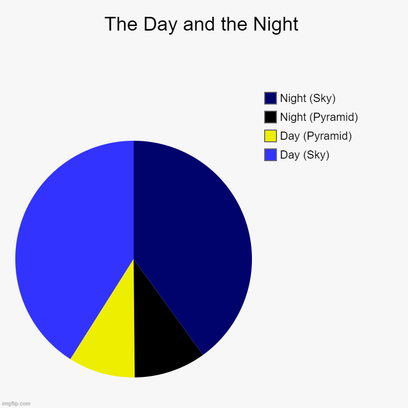 Day and night (half) pyramids | The Day and the Night | Day (Sky), Day (Pyramid), Night (Pyramid), Night (Sky) | image tagged in charts,pie charts | made w/ Imgflip chart maker