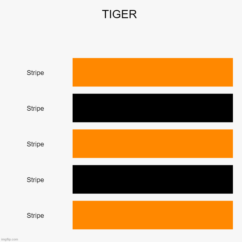 here are 2 facts about tigers fact 1 there a the biggest cat, fact 2 there my favorite animal, you may tell by my username (Upvo | TIGER | Stripe, Stripe, Stripe, Stripe, Stripe | image tagged in cats,tiger | made w/ Imgflip chart maker