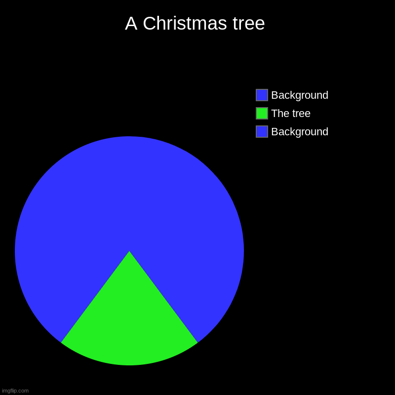 I couldn't add the star though | A Christmas tree | Background, The tree, Background | image tagged in charts,pie charts | made w/ Imgflip chart maker