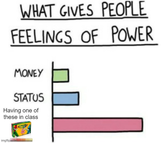 What Gives People Feelings of Power | Having one of these in class | image tagged in what gives people feelings of power,crayons | made w/ Imgflip meme maker