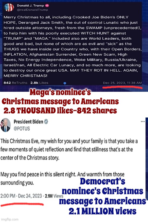 I'm Sick Of Maga Media Trying To Say Trump Is A Good Man When Trump Himself Spends All His Time Purposefully Proving Them Wrong | Maga's nominee's Christmas message to Americans
2.8 THOUSAND likes-842 shares; Democrat's nominee's Christmas message to Americans
2.1 MILLION views | image tagged in scumbag trump,scumbag maga,scumbag republicans,lock him up,trump lies,memes | made w/ Imgflip meme maker