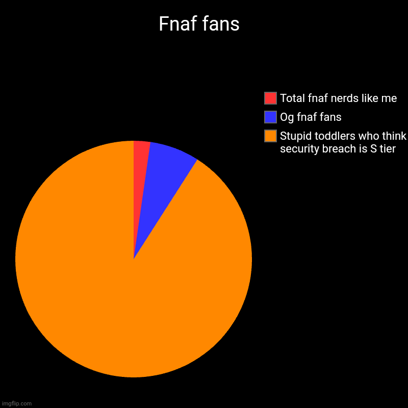 Fnaf fans  | Stupid toddlers who think security breach is S tier, Og fnaf fans, Total fnaf nerds like me | image tagged in charts,pie charts | made w/ Imgflip chart maker