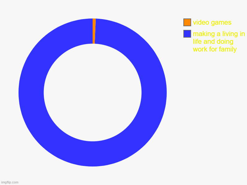 making a living in life and doing work for family, video games | image tagged in charts,donut charts | made w/ Imgflip chart maker