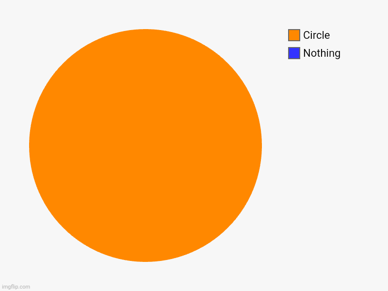 Nothing, Circle | image tagged in charts,pie charts | made w/ Imgflip chart maker