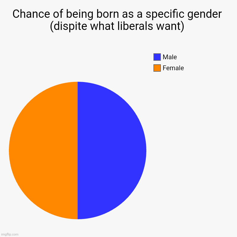 Chance of being born as a specific gender (dispite what liberals want) | Female, Male | image tagged in charts,pie charts | made w/ Imgflip chart maker