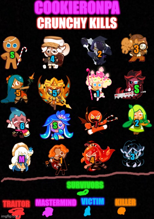 A deadly delicious start | COOKIERONPA; CRUNCHY KILLS; 3; 2; S; 4; S; 5; 1; 5; 2; 7; S; 6; 3; M; 4; 1; SURVIVORS; VICTIM; KILLER; MASTERMIND; TRAITOR | image tagged in blank | made w/ Imgflip meme maker