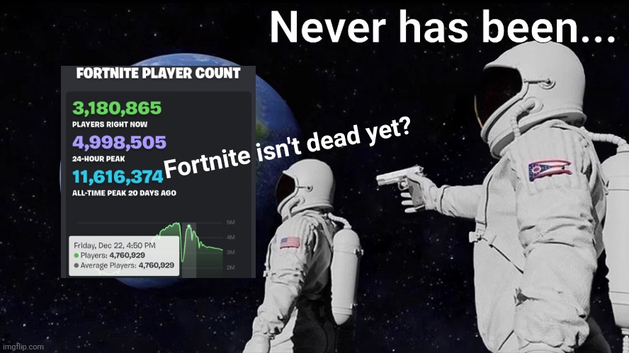 Epic games is a literal necromancer | Never has been... Fortnite isn't dead yet? | image tagged in memes,always has been | made w/ Imgflip meme maker