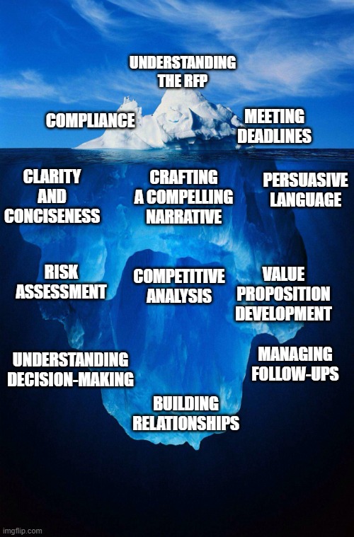 iceberg | UNDERSTANDING THE RFP; COMPLIANCE; MEETING DEADLINES; PERSUASIVE LANGUAGE; CRAFTING A COMPELLING NARRATIVE; CLARITY AND CONCISENESS; RISK ASSESSMENT; COMPETITIVE ANALYSIS; VALUE PROPOSITION DEVELOPMENT; MANAGING FOLLOW-UPS; UNDERSTANDING DECISION-MAKING; BUILDING RELATIONSHIPS | image tagged in iceberg | made w/ Imgflip meme maker