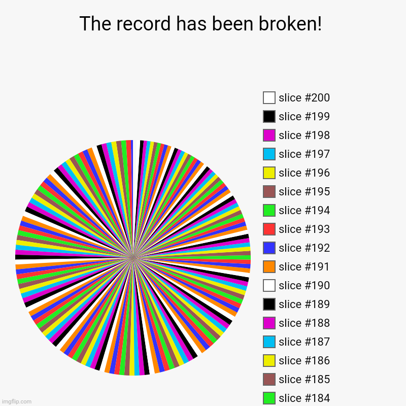 Alas, Finally | The record has been broken! | | image tagged in charts,pie charts | made w/ Imgflip chart maker