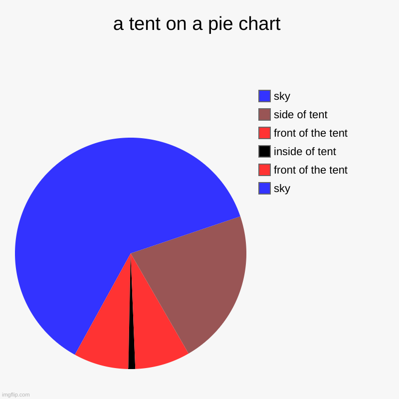 a tent on a pie chart | sky, front of the tent, inside of tent, front of the tent, side of tent, sky | image tagged in charts,pie charts | made w/ Imgflip chart maker