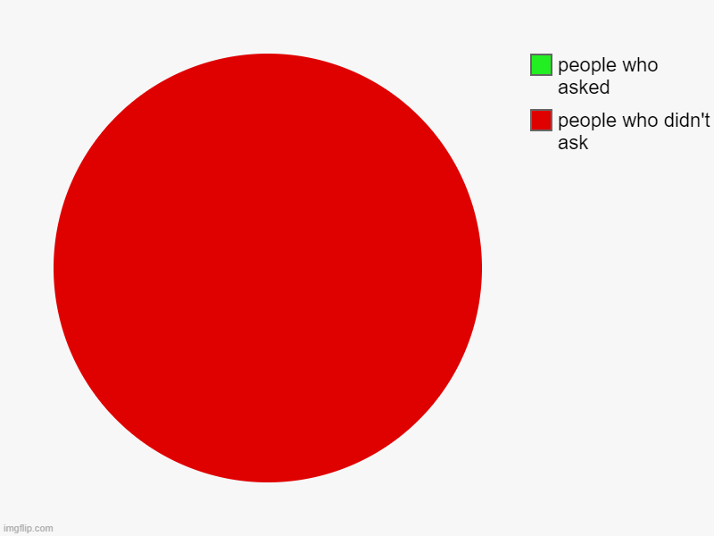 who cares about this pie chart | people who didn't ask, people who asked | image tagged in charts,who asked | made w/ Imgflip chart maker