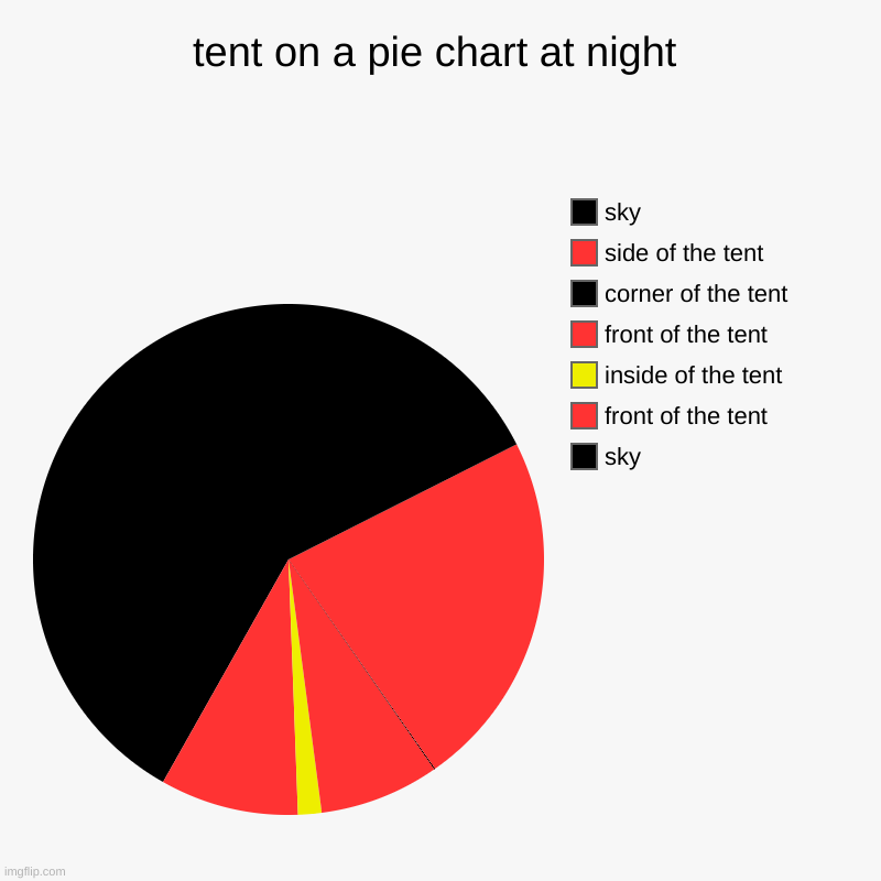 tent on a pie chart at night | sky, front of the tent, inside of the tent, front of the tent, corner of the tent, side of the tent, sky | image tagged in charts,pie charts | made w/ Imgflip chart maker