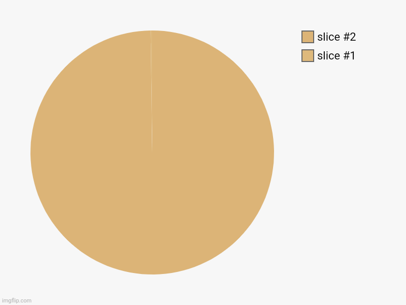 No context | image tagged in charts,pie charts | made w/ Imgflip chart maker