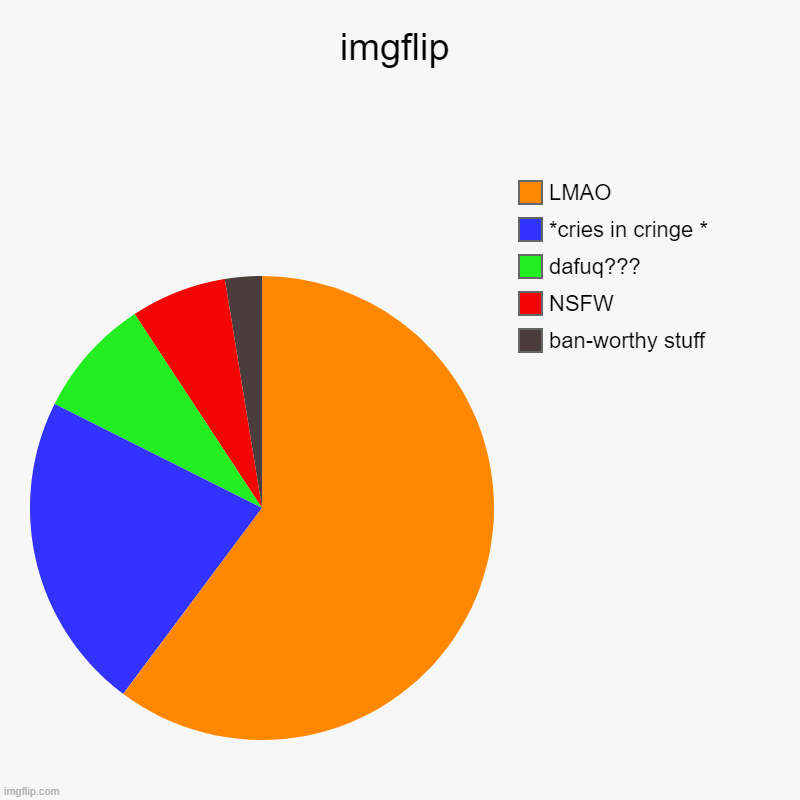 breakdown of imgflip | imgflip | ban-worthy stuff, NSFW, dafuq???, *cries in cringe *, LMAO | image tagged in charts,pie charts,imgflip,breakdown,chart | made w/ Imgflip chart maker