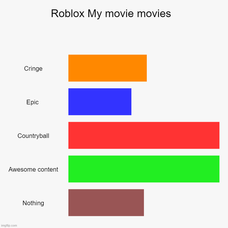 Roblox My movie movies  | Cringe, Epic , Countryball, Awesome content, Nothing | image tagged in roblox,charts,banned from roblox | made w/ Imgflip chart maker