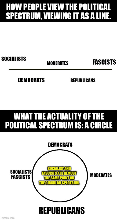 I fixed the political spectrum for everybody | HOW PEOPLE VIEW THE POLITICAL SPECTRUM, VIEWING IT AS A LINE. FASCISTS; SOCIALISTS; MODERATES; DEMOCRATS; REPUBLICANS; WHAT THE ACTUALITY OF THE POLITICAL SPECTRUM IS: A CIRCLE; DEMOCRATS; SOCIALIST AND FASCISTS ARE ALMOST THE SAME POINT ON THE CIRCULAR SPECTRUM. SOCIALISTS; MODERATES; FASCISTS; REPUBLICANS | image tagged in blank white template,political,spectrum | made w/ Imgflip meme maker