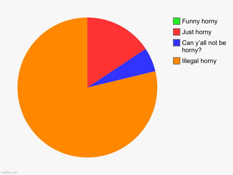Please, just stop | Illegal horny, Can y’all not be horny?, Just horny, Funny horny | image tagged in charts,pie charts | made w/ Imgflip chart maker