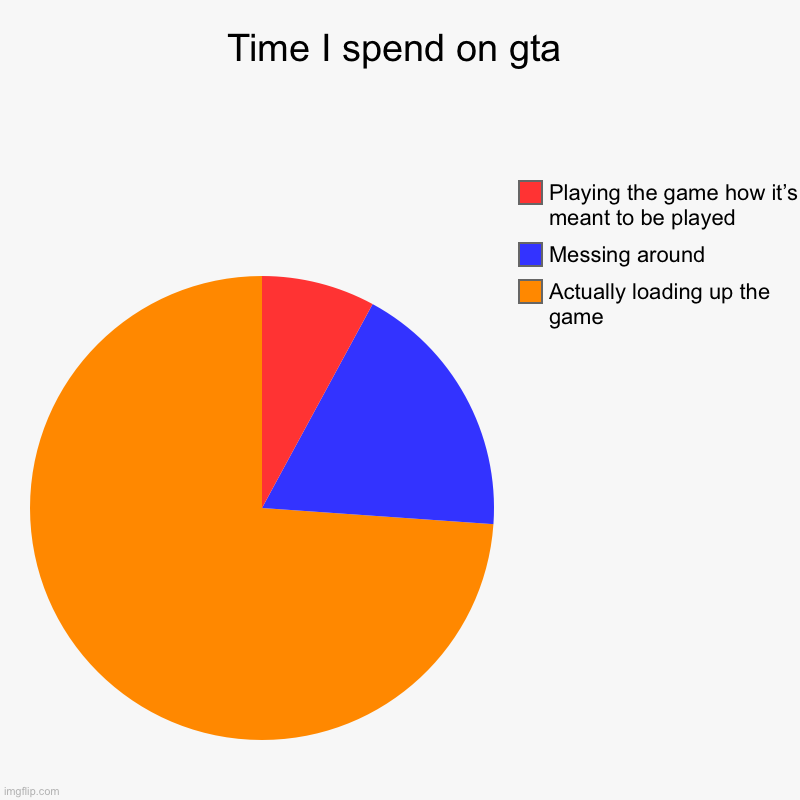 Time I spend on gta | Actually loading up the game , Messing around , Playing the game how it’s meant to be played | image tagged in charts,pie charts | made w/ Imgflip chart maker