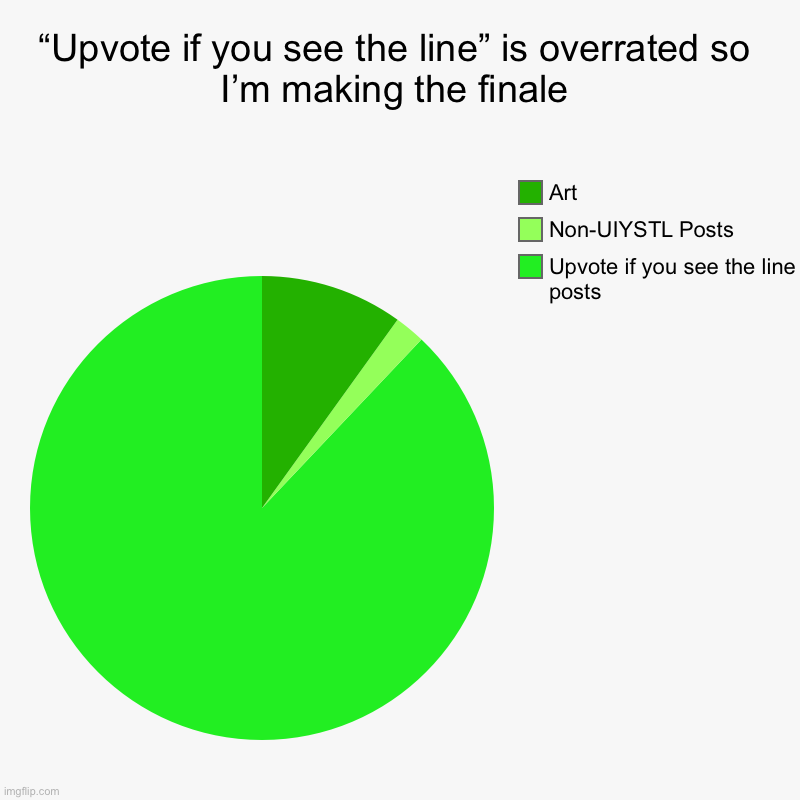 “Upvote if you see the line” is overrated so I’m making the finale | Upvote if you see the line posts, Non-UIYSTL Posts, Art | image tagged in charts,pie charts | made w/ Imgflip chart maker