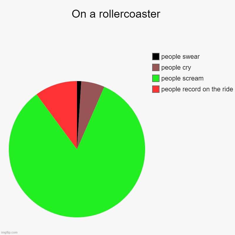 On a rollercoaster | On a rollercoaster | people record on the ride, people scream, people cry, people swear | image tagged in charts,pie charts | made w/ Imgflip chart maker