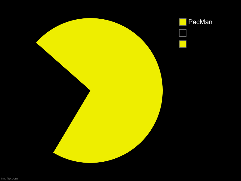 ,  , PacMan | image tagged in charts,pie charts | made w/ Imgflip chart maker