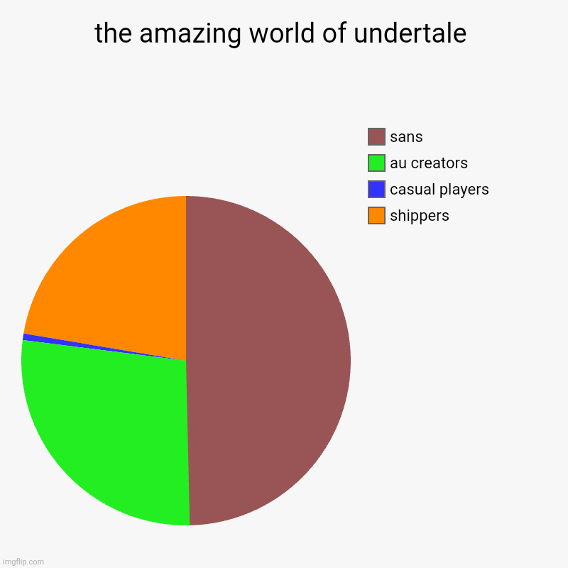 story of undertale | the amazing world of undertale | shippers, casual players, au creators, sans | image tagged in charts,pie charts | made w/ Imgflip chart maker