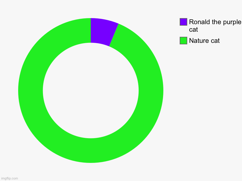 Nature cat wins and Ronald lose | Nature cat, Ronald the purple cat | image tagged in charts,donut charts | made w/ Imgflip chart maker