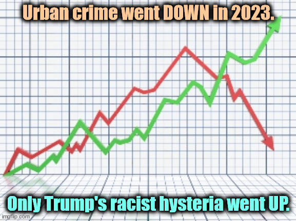 Trump is lost without his racism. | Urban crime went DOWN in 2023. Only Trump's racist hysteria went UP. | image tagged in city,crime,trump,racism,hysteria | made w/ Imgflip meme maker