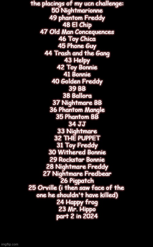 the placings of my ucn challenge:
50 Nightmarionne
49 phantom Freddy
48 El Chip
47 Old Man Concequences
46 Toy Chica
45 Phone Guy
44 Trash and the Gang
43 Helpy
42 Toy Bonnie
41 Bonnie
40 Golden Freddy
39 BB
38 Ballora
37 Nightmare BB
36 Phantom Mangle
35 Phantom BB
34 JJ
33 Nightmare
32 THE PUPPET
31 Toy Freddy
30 Withered Bonnie
29 Rockstar Bonnie
28 Nightmare Freddy
27 Nightmare Fredbear
26 Pigpatch
25 Orville (i then saw face of the 
one he shouldn't have killed)
24 Happy frog
23 Mr. Hippo
part 2 in 2024 | made w/ Imgflip meme maker